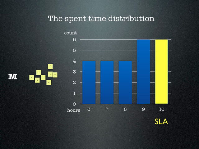 The spent time distribution
~
~
~
~
~
~
~
~
v
v
v
v
M
0
1
2
3
4
5
6
6 7 8 9 10
SLA
hours
count
