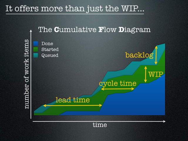The Cumulative Flow Diagram
Done
Started
Queued
lead time
cycle time
WIP
backlog
time
number of work items
It offers more than just the WIP...
