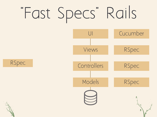 zpo qw
"Fast Specs" Rails
Controllers
Views
Models
RSpec
RSpec
RSpec
UI Cucumber
RSpec
