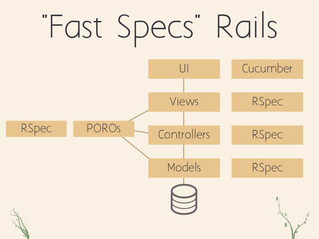 POROs
zpo qw
"Fast Specs" Rails
Controllers
Views
Models
RSpec
RSpec
RSpec
UI Cucumber
RSpec
