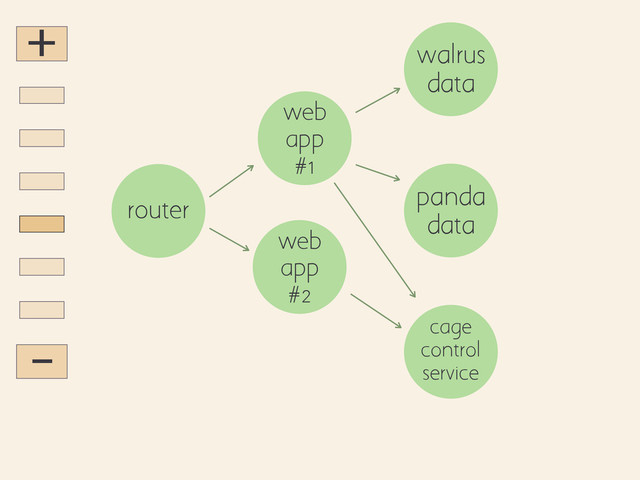 +
-
router
web
app
#1
web
app
#2
walrus
data
panda
data
cage
control
service

