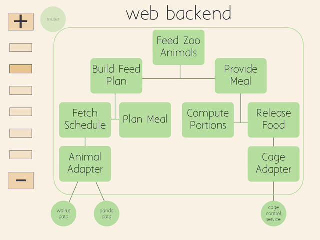 +
-
walrus
data
web backend
panda
data
router
Feed Zoo
Animals
Build Feed
Plan
Provide
Meal
Fetch
Schedule
Plan Meal
Animal
Adapter
Compute
Portions
cage
control
service
Release
Food
Cage
Adapter
