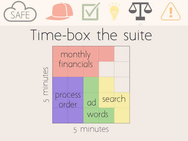 Time-box the suite
5 minutes
5 minutes
monthly
financials
process
order ad
words
search
SAFE
