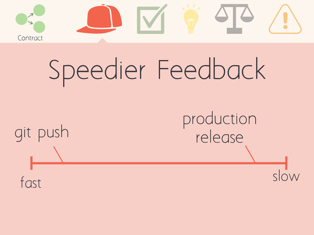 Speedier Feedback
Contract
production
release
git push
fast
slow
