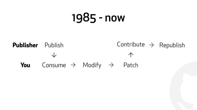 !
1985 - now
Publisher Publish Contribute
e
→ Republish
↓ ↑
You Consume → Modify → Patch
