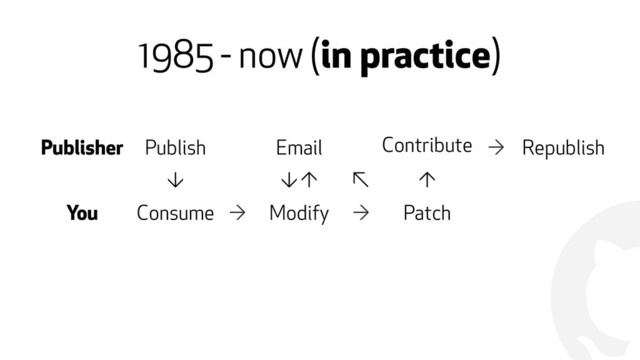 !
1985 - now (in practice)
Publisher Publish Email Contribute
e
→ Republish
↓ ↓ ↑ ↖ ↑
You Consume → Modify → Patch
