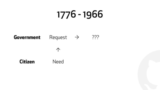 !
1776 - 1966
Government Request → ???
↑
Citizen Need
