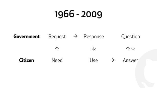 !
1966 - 2009
Government Request → Response Question
↑ ↓ ↑ ↓
Citizen Need Use → Answer
