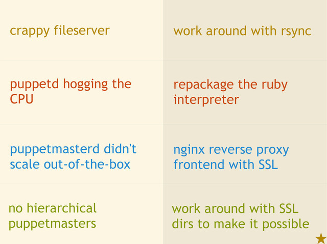 crappy fileserver work around with rsync
puppetd hogging the
CPU
repackage the ruby
interpreter
puppetmasterd didn't
scale out-of-the-box
nginx reverse proxy
frontend with SSL
no hierarchical
puppetmasters
work around with SSL
dirs to make it possible

