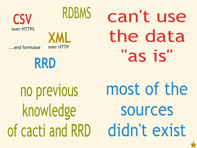 CSV
RRD
XML
RDBMS
over HTTP
over HTTPS
...and formulae
can't use
the data
"as is"
no previous
knowledge
of cacti and RRD
most of the
sources
didn't exist

