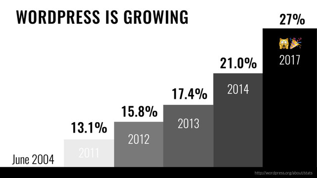 June 2004
Created
17.4%
21.0%
2011
WORDPRESS IS GROWING
13.1%
15.8%
2012
2013
2014

2017
27%
http://wordpress.org/about/stats
