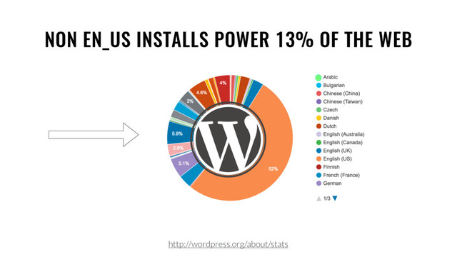 NON EN_US INSTALLS POWER 13% OF THE WEB
http://wordpress.org/about/stats
