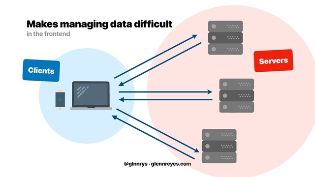 @glnnrys · glennreyes.com
Makes managing data difficult 
in the frontend
Servers
Clients
