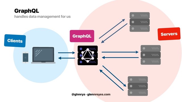 @glnnrys · glennreyes.com
Servers
Clients
GraphQL
GraphQL 
handles data management for us
