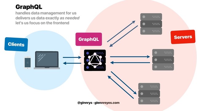 @glnnrys · glennreyes.com
Servers
Clients
GraphQL
GraphQL 
handles data management for us
delivers us data exactly as needed
let's us focus on the frontend
