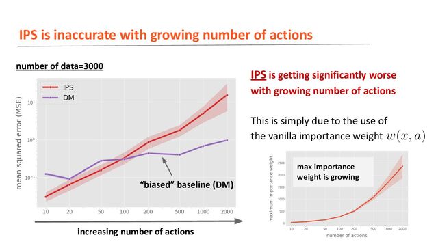 IPS is inaccurate with growing number of actions
number of data=3000
increasing number of actions
IPS is getting significantly worse
with growing number of actions
This is simply due to the use of
the vanilla importance weight
“biased” baseline (DM)
max importance
weight is growing
