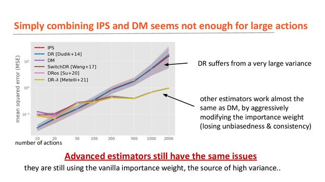 Simply combining IPS and DM seems not enough for large actions
Advanced estimators still have the same issues
they are still using the vanilla importance weight, the source of high variance..
number of actions
DR suffers from a very large variance
other estimators work almost the
same as DM, by aggressively
modifying the importance weight
(losing unbiasedness & consistency)
