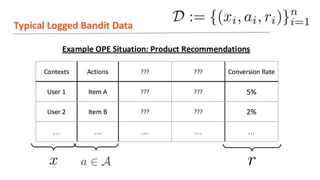 Typical Logged Bandit Data
Contexts Actions ??? ??? Conversion Rate
User 1 Item A ??? ??? 5%
User 2 Item B ??? ??? 2%
… … … … …
Example OPE Situation: Product Recommendations
