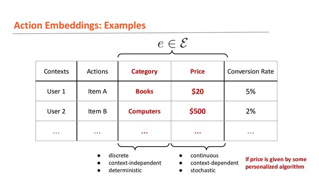 Action Embeddings: Examples
Contexts Actions Category Price Conversion Rate
User 1 Item A Books $20 5%
User 2 Item B Computers $500 2%
… … … … …
● discrete
● context-independent
● deterministic
● continuous
● context-dependent
● stochastic
if price is given by some
personalized algorithm
