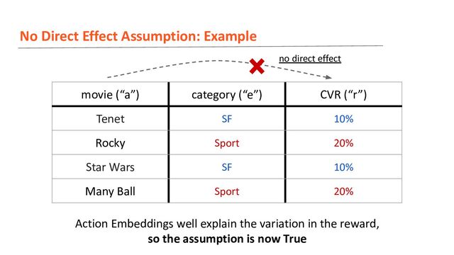 No Direct Effect Assumption: Example
movie (“a”) category (“e”) CVR (“r”)
Tenet SF 10%
Rocky Sport 20%
Star Wars SF 10%
Many Ball Sport 20%
Action Embeddings well explain the variation in the reward,
so the assumption is now True
no direct effect
