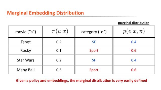 Marginal Embedding Distribution
movie (“a”) category (“e”)
Tenet 0.2 SF 0.4
Rocky 0.1 Sport 0.6
Star Wars 0.2 SF 0.4
Many Ball 0.5 Sport 0.6
Given a policy and embeddings, the marginal distribution is very easily defined
marginal distribution
