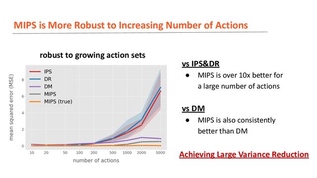 MIPS is More Robust to Increasing Number of Actions
robust to growing action sets
vs IPS&DR
● MIPS is over 10x better for
a large number of actions
vs DM
● MIPS is also consistently
better than DM
Achieving Large Variance Reduction
