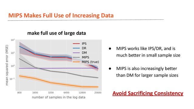 MIPS Makes Full Use of Increasing Data
make full use of large data
● MIPS works like IPS/DR, and is
much better in small sample size
● MIPS is also increasingly better
than DM for larger sample sizes
Avoid Sacrificing Consistency
