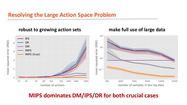 Resolving the Large Action Space Problem
MIPS dominates DM/IPS/DR for both crucial cases
robust to growing action sets make full use of large data
