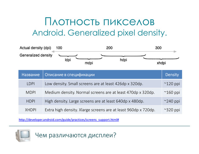 Плотность пикселов
Android. Generalized pixel density.
Название Описание в спецификации Density
LDPI Low density. Small screens are at least 426dp x 320dp. ~120 ppi
MDPI Medium density. Normal screens are at least 470dp x 320dp. ~160 ppi
HDPI High density. Large screens are at least 640dp x 480dp. ~240 ppi
XHDPI Extra high density. Xlarge screens are at least 960dp x 720dp. ~320 ppi
http://developer.android.com/guide/practices/screens_support.html#
Чем различаются дисплеи?
