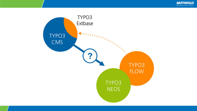 TYPO3
FLOW
TYPO3
NEOS
?
TYPO3
CMS
TYPO3
Extbase

