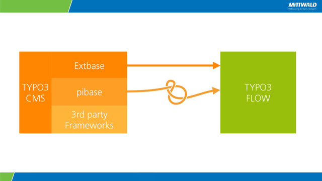 Extbase
pibase
3rd party
Frameworks
TYPO3
FLOW
TYPO3
CMS
