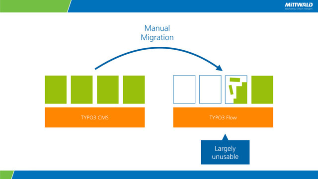 TYPO3 CMS
Manual
Migration
TYPO3 Flow
Largely
unusable

