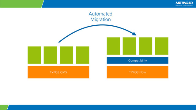 TYPO3 CMS TYPO3 Flow
Compatibility
Automated
Migration
