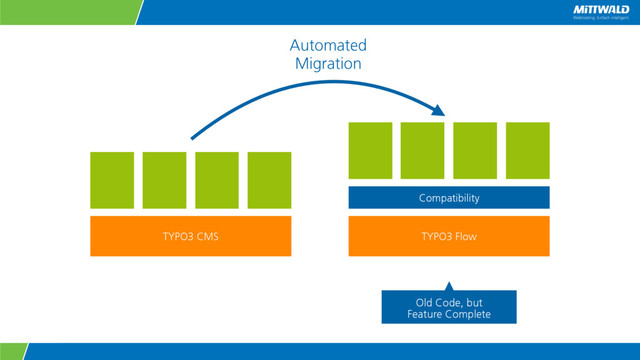 TYPO3 CMS
Old Code, but
Feature Complete
TYPO3 Flow
Compatibility
Automated
Migration
