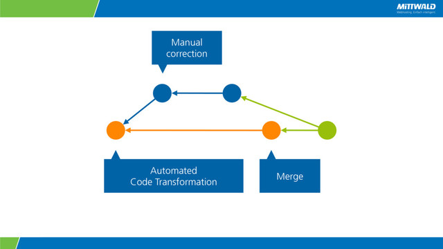 Automated
Code Transformation
Merge
Manual
correction
