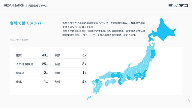 13
各地で働くメンバー
※2023年6月社内調べ
東京 43人
その他 関東圏 25人
北海道 2人
東北 1人
中部 3人
近畿 8人
中国 1人
九州 5人
新型コロナウイルスの感染拡大からテレワークの制度を導入し、
数年間で地方
で働くメンバーが増えました。

コロナが終息した後も日本中どこでも働ける、
最低限のルールで働きやすい環
境の実現を目指し、
リモートワーク中心の働き方を継続していきます。
ORGANIZATION 開発組織とチーム
