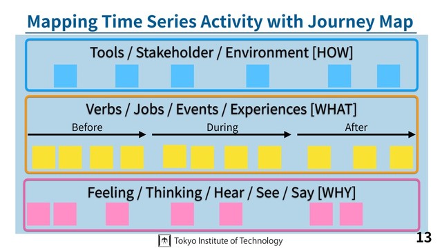 Mapping Time Series Activity with Journey Map
13
Verbs / Jobs / Events / Experiences [WHAT]
During After
Before
Feeling / Thinking / Hear / See / Say [WHY]
Tools / Stakeholder / Environment [HOW]
