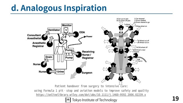 d. Analogous Inspiration
19
https://onlinelibrary.wiley.com/doi/abs/10.1111/j.1460-9592.2006.02239.x
Patient handover from surgery to intensive care:
using Formula 1 pit‐stop and aviation models to improve safety and quality

