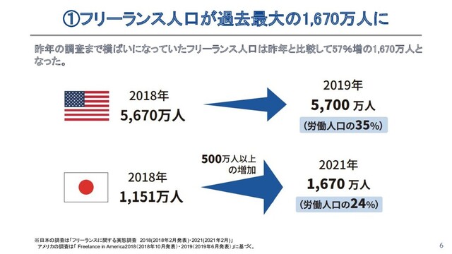 6
①フリーランス人口が過去最大の1,670万人に 
昨年の調査まで横ばいになっていたフリーランス人口は昨年と比較して57％増の1,670万人と
なった。 
※日本の調査は「フリーランスに関する実態調査 2018(2018年2月発表)・2021(2021年2月)」
　アメリカの調査は「 Freelance in America2018（2018年10月発表）・2019（2019年6月発表）」に基づく。
