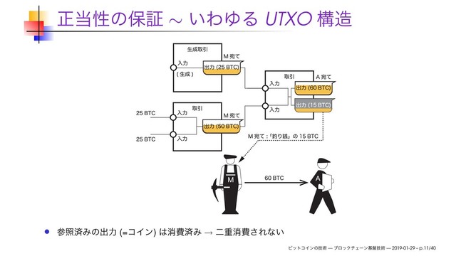 ਖ਼౰ੑͷอূ ∼ ͍ΘΏΔ UTXO ߏ଄
ࢀরࡁΈͷग़ྗ (=ίΠϯ) ͸ফඅࡁΈ → ೋॏফඅ͞Εͳ͍
ϏοτίΠϯͷٕज़ — ϒϩοΫνΣʔϯج൫ٕज़ — 2019-01-29 – p.11/40
