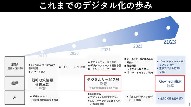 1
GovTech東京
設立
戦略政策情報
推進本部
設置
デジタルサービス局
設置
（戦略政策情報推進本部を改組）
◼ デジタル人材
特定任期付職員等を登用
◼ 「シン・トセイ」戦略
◼ 「東京デジタルアカデ
ミー」開講
2023
2022
2021
2020
2019
戦略
(計画・方針等)
組織
人
◼ デジタルサービスに係る行
動指針
◼ 行動規範
～デジタル10か条～
◼ 「シン・トセイ３」戦略
◼ プロジェクトシェアリン
グブック 運用
◼ 東京デジタル2030ビ
ジョン
◼ 各局CIO補佐官の導入
◼ ICT職新設
◼ デジタル人材確保育成方針
◼ CIOフォーラムなど区市町村
との連携強化
◼ デジタルファースト条例
◼ デジタルファースト推進計画
◼ 「シン・トセイ２」戦略
これまでのデジタル化の歩み
◼ Tokyo Data Highway
基本戦略
◼ スマート東京

