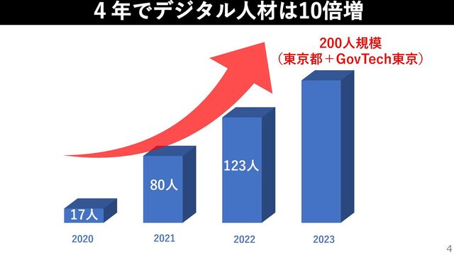 4
2020 2021 2022 2023
200人規模
（東京都＋GovTech東京）
17人
80人
123人
