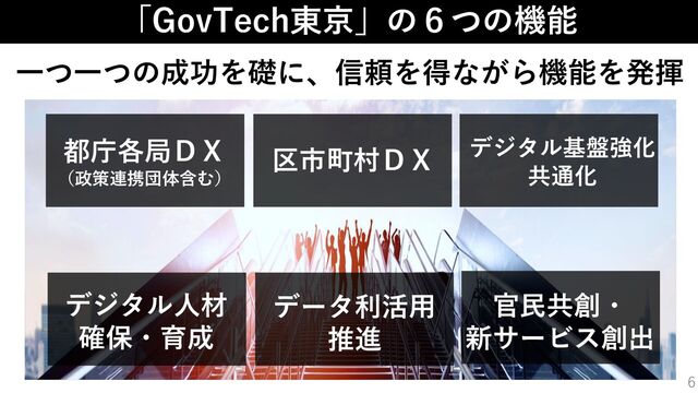 「GovTech東京」の６つの機能
一つ一つの成功を礎に、信頼を得ながら機能を発揮
都庁各局ＤＸ
（政策連携団体含む）
区市町村ＤＸ デジタル基盤強化
共通化
デジタル人材
確保・育成
データ利活用
推進
官民共創・
新サービス創出
6
