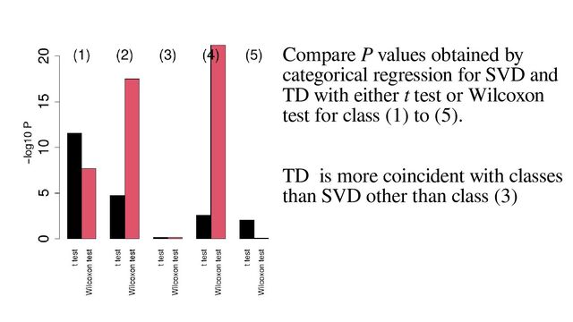 Compare P values obtained by
categorical regression for SVD and
TD with either t test or Wilcoxon
test for class (1) to (5).
TD is more coincident with classes
than SVD other than class (3)
