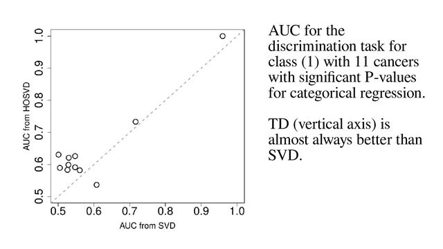 AUC for the
discrimination task for
class (1) with 11 cancers
with significant P-values
for categorical regression.
TD (vertical axis) is
almost always better than
SVD.
