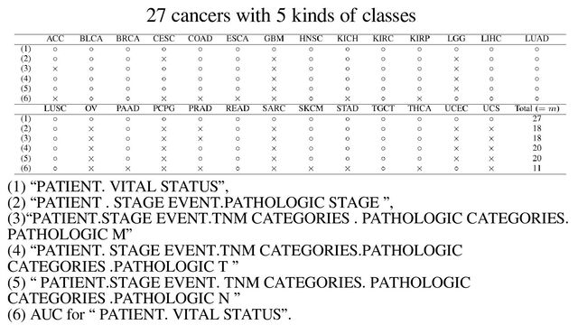 (1) “PATIENT. VITAL STATUS”,
(2) “PATIENT . STAGE EVENT.PATHOLOGIC STAGE ”,
(3)“PATIENT.STAGE EVENT.TNM CATEGORIES . PATHOLOGIC CATEGORIES.
PATHOLOGIC M”
(4) “PATIENT. STAGE EVENT.TNM CATEGORIES.PATHOLOGIC
CATEGORIES .PATHOLOGIC T ”
(5) “ PATIENT.STAGE EVENT. TNM CATEGORIES. PATHOLOGIC
CATEGORIES .PATHOLOGIC N ”
(6) AUC for “ PATIENT. VITAL STATUS”.
27 cancers with 5 kinds of classes
