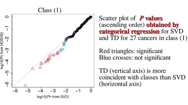 Scatter plot of P
P values
values
(ascending order) obtained by
obtained by
categorical regression
categorical regression for SVD
and TD for 27 cancers in class (1)
Red triangles: significant
Blue crosses: not significant
TD (vertical axis) is more
coincident with classes than SVD
(horizontal axis)
Class (1)
