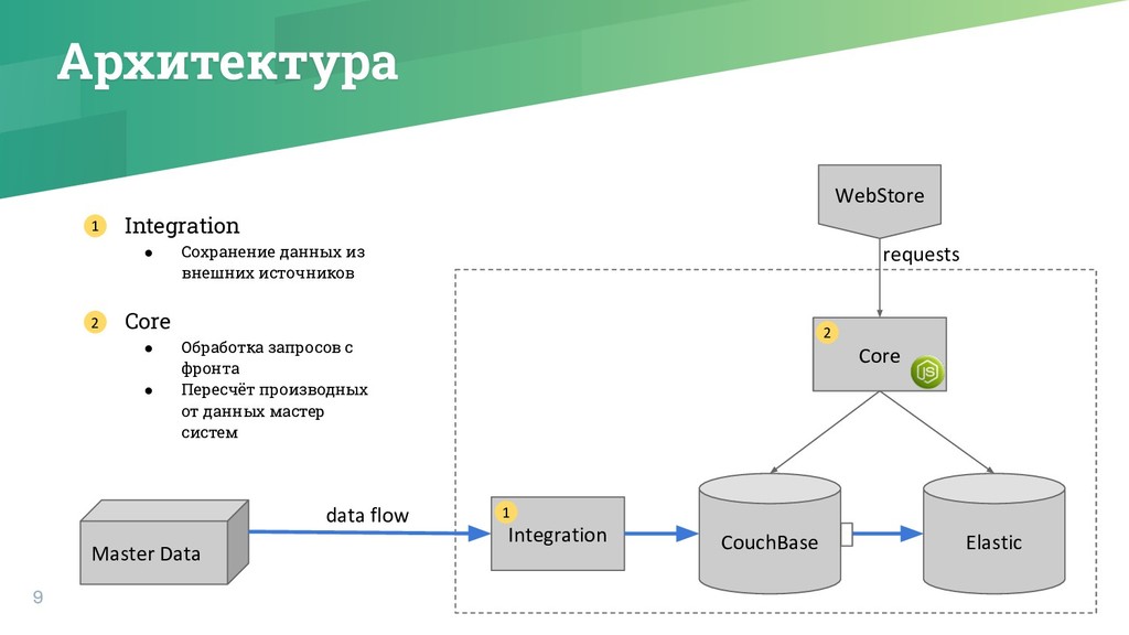 Core integration. Распил монолита.