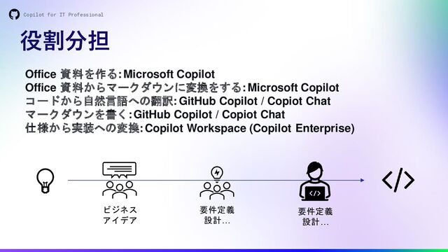 役割分担
Copilot for IT Professional
Office 資料を作る: Microsoft Copilot
Office 資料からマークダウンに変換をする: Microsoft Copilot
コードから自然言語への翻訳: GitHub Copilot / Copiot Chat
マークダウンを書く: GitHub Copilot / Copiot Chat
仕様から実装への変換: Copilot Workspace (Copilot Enterprise)
💡
要件定義
設計…
ビジネス
アイデア
要件定義
設計…
