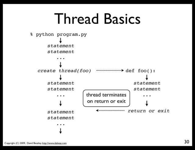 Copyright (C) 2009, David Beazley, http://www.dabeaz.com
Thread Basics
30
% python program.py
thread terminates
on return or exit
statement
statement
...
create thread(foo) def foo():
statement
statement
...
statement
statement
...
return or exit
statement
statement
...

